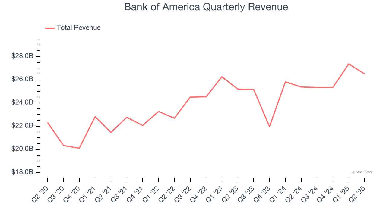 Bank of America Quarterly Revenue