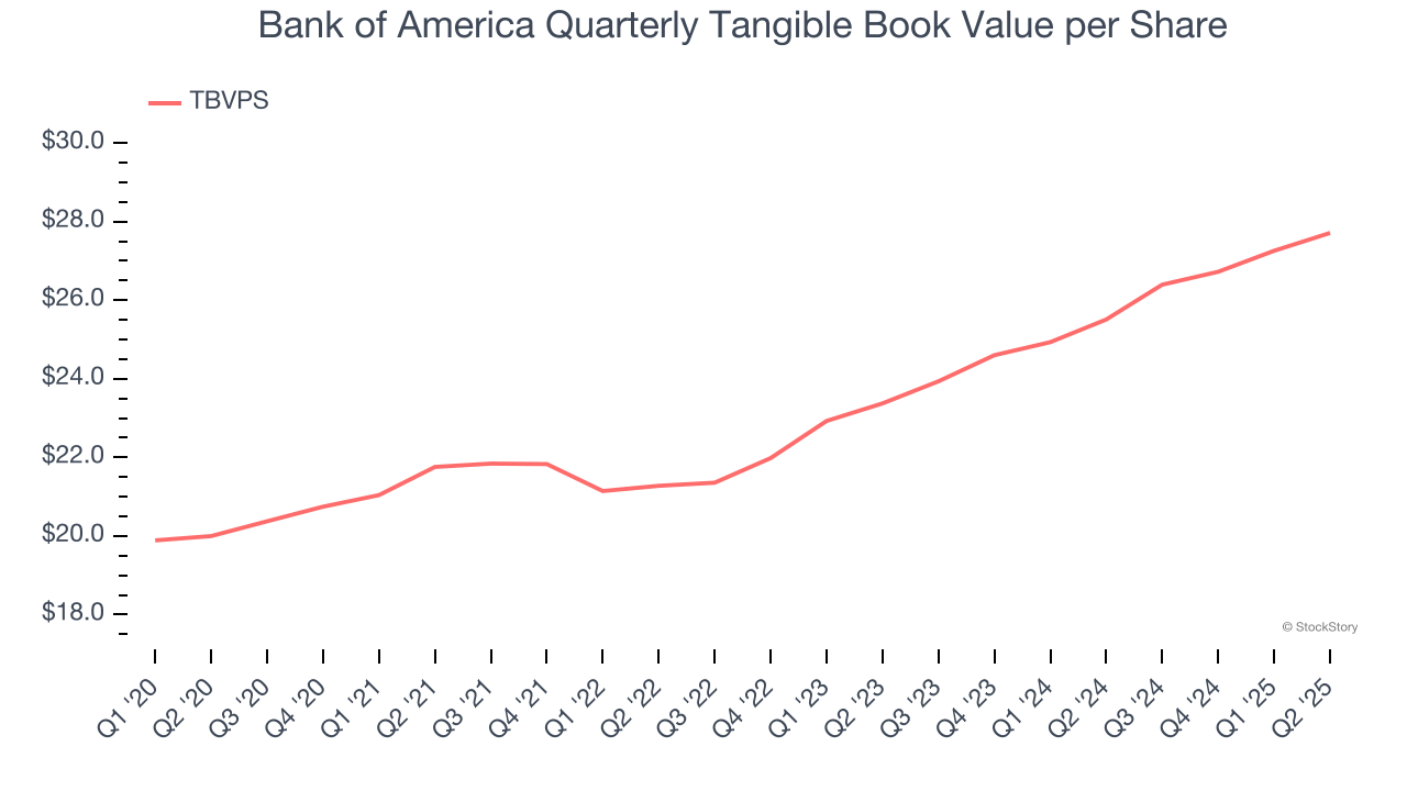 Bank of America Quarterly Tangible Book Value per Share