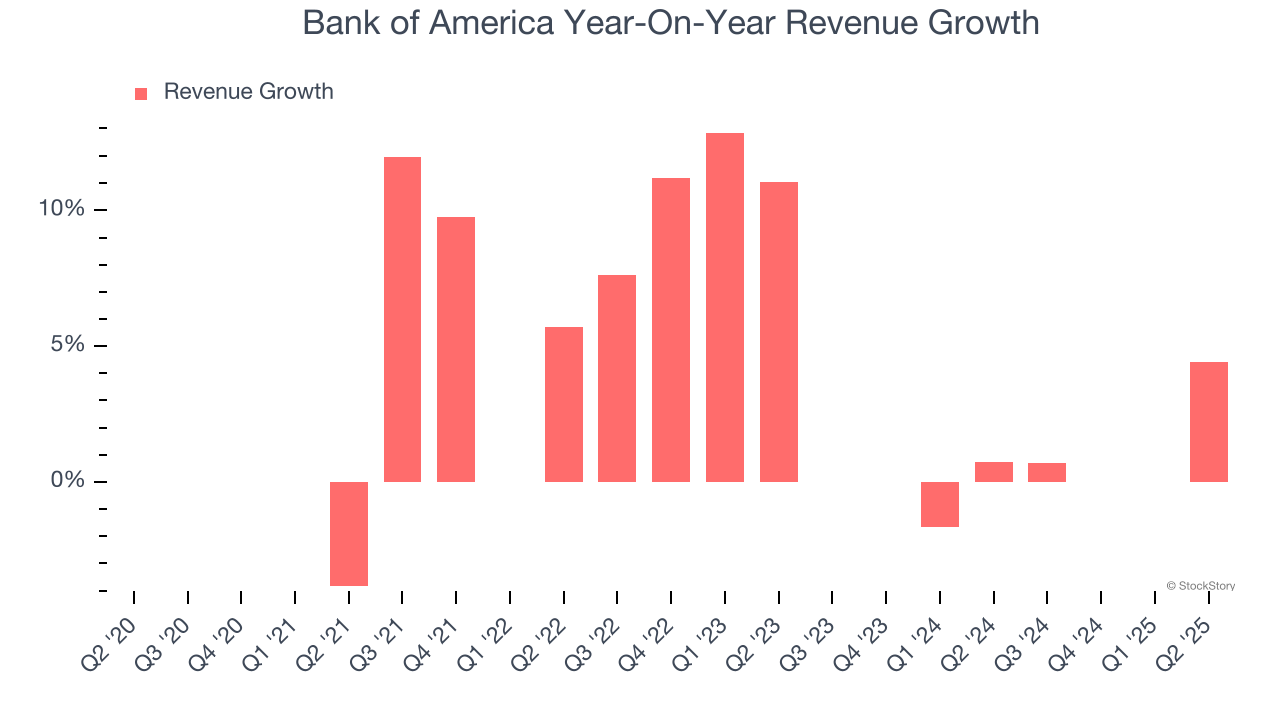 Bank of America Year-On-Year Revenue Growth