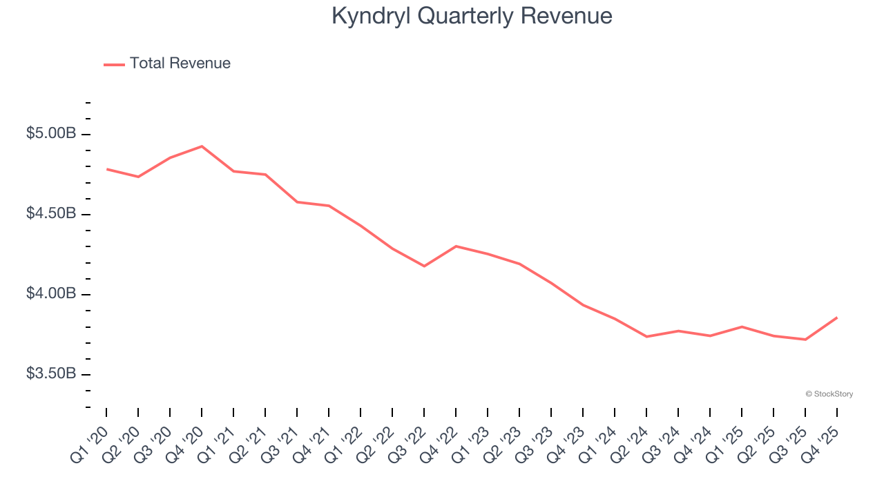 Kyndryl Quarterly Revenue
