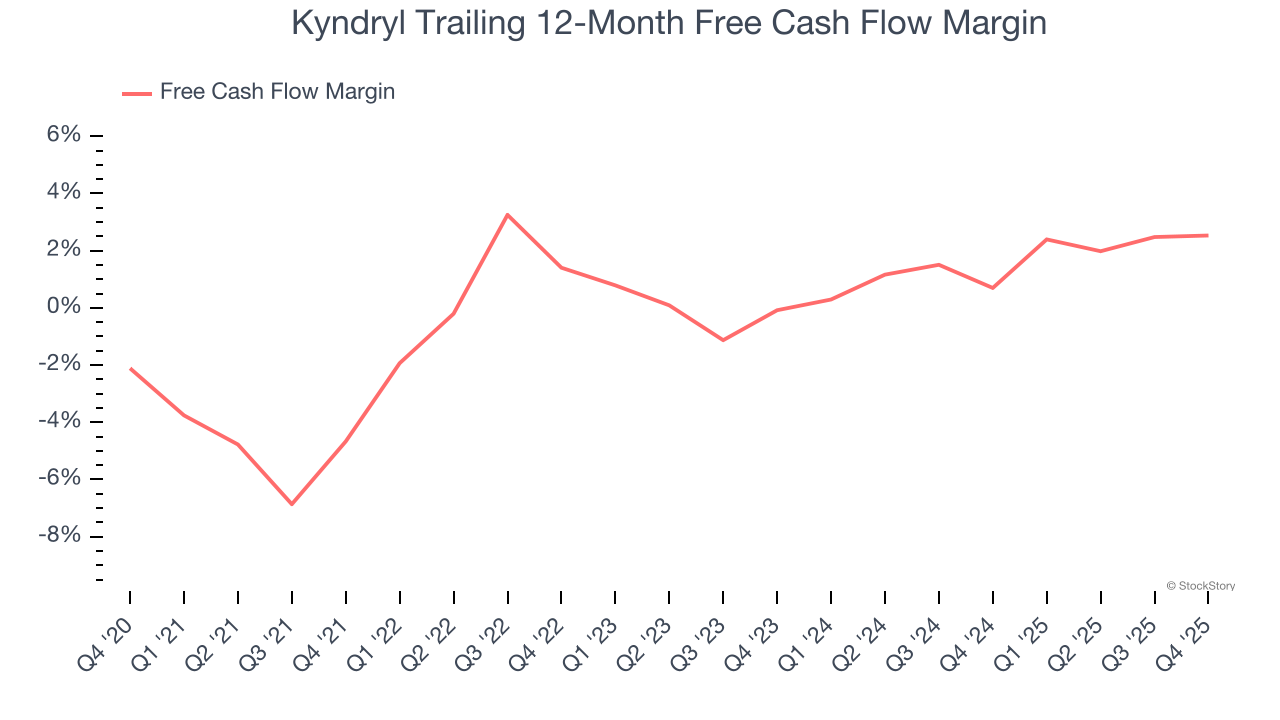Kyndryl Trailing 12-Month Free Cash Flow Margin