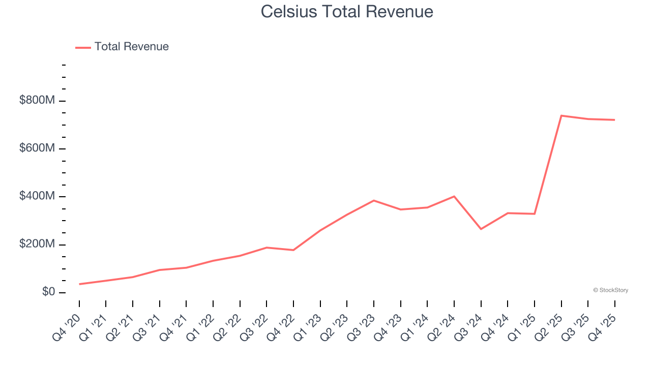 Celsius Total Revenue