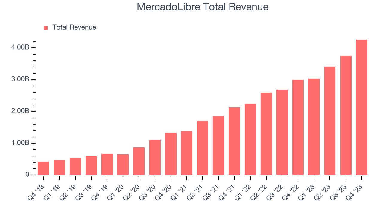 MercadoLibre Total Revenue