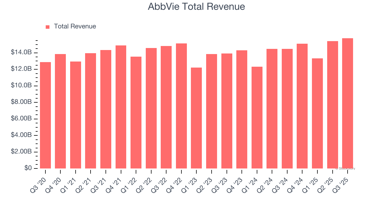 AbbVie Total Revenue