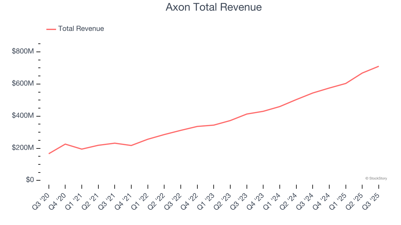 Axon Total Revenue