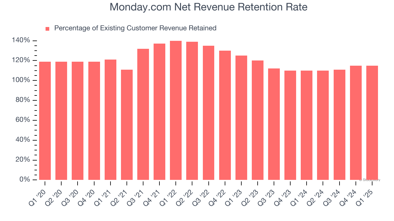 Monday.com Net Revenue Retention Rate