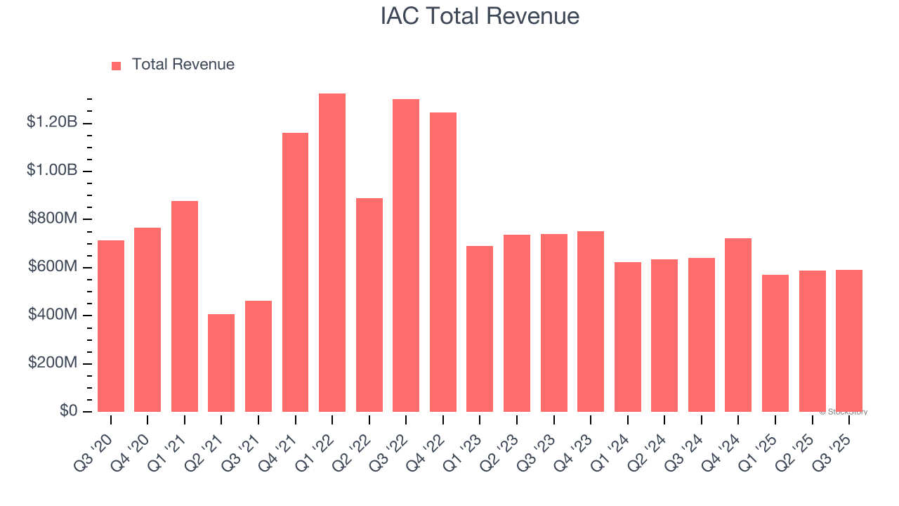 IAC Total Revenue