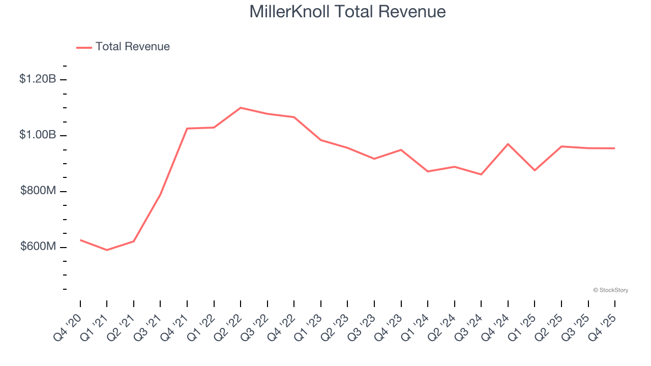 MillerKnoll Total Revenue
