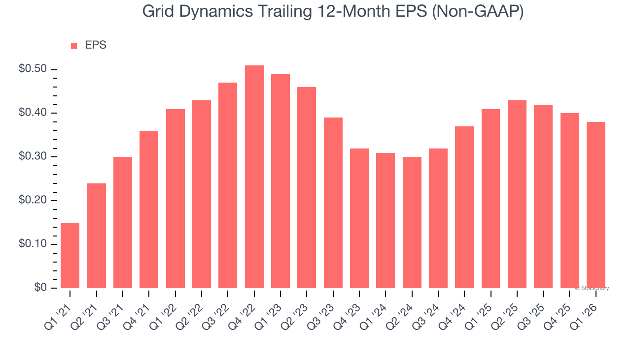 Grid Dynamics Trailing 12-Month EPS (Non-GAAP)