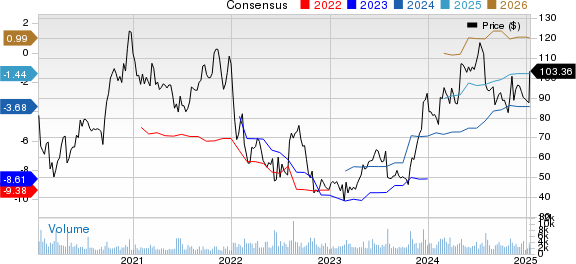Blueprint Medicines Corporation Price and Consensus