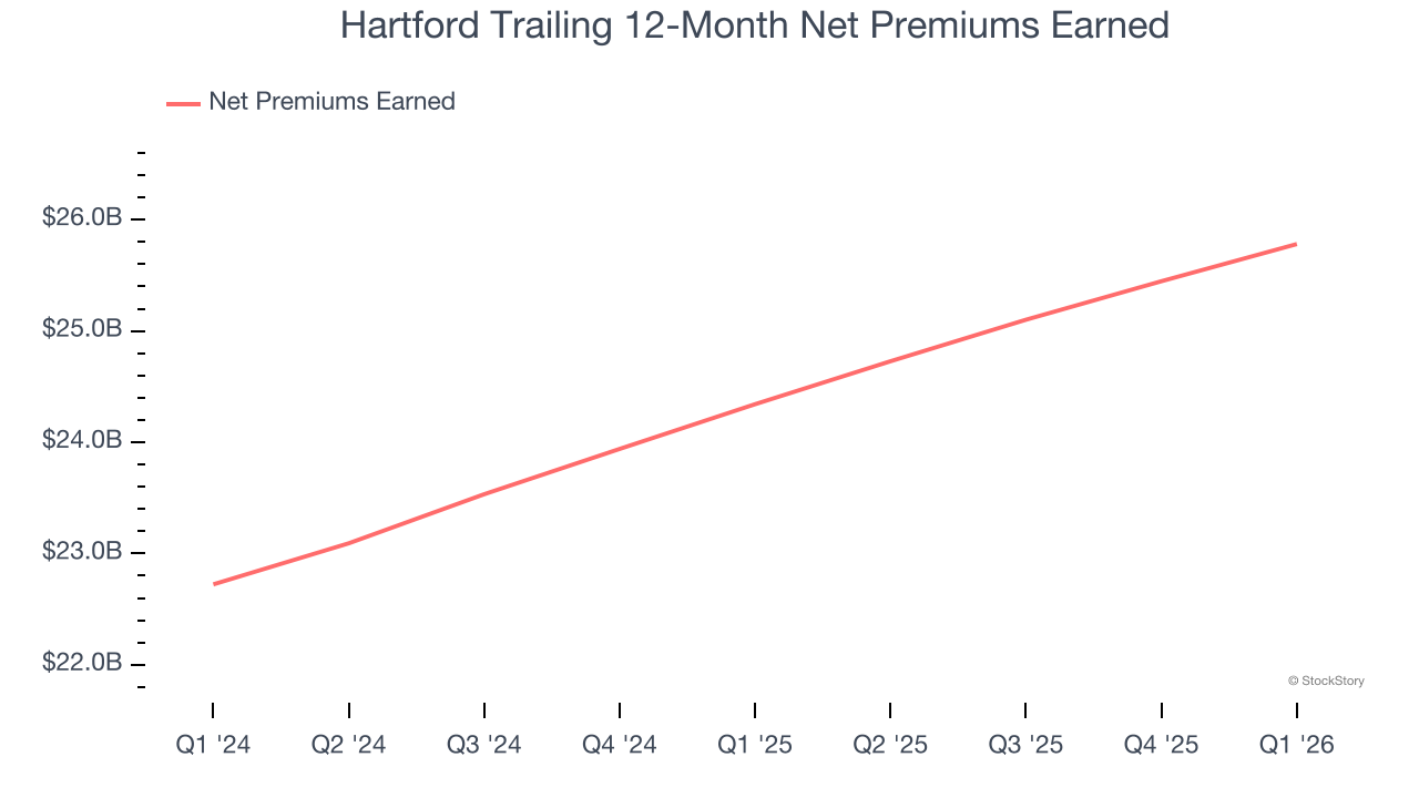 Hartford Trailing 12-Month Net Premiums Earned