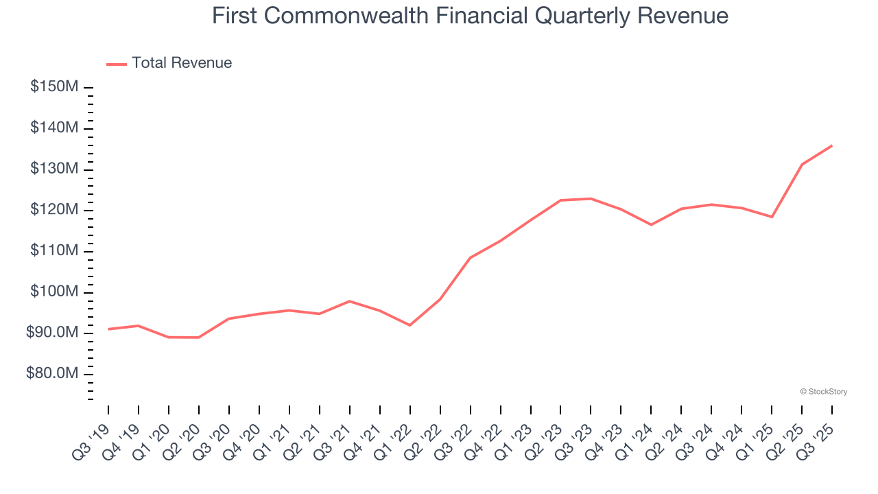 First Commonwealth Financial Quarterly Revenue