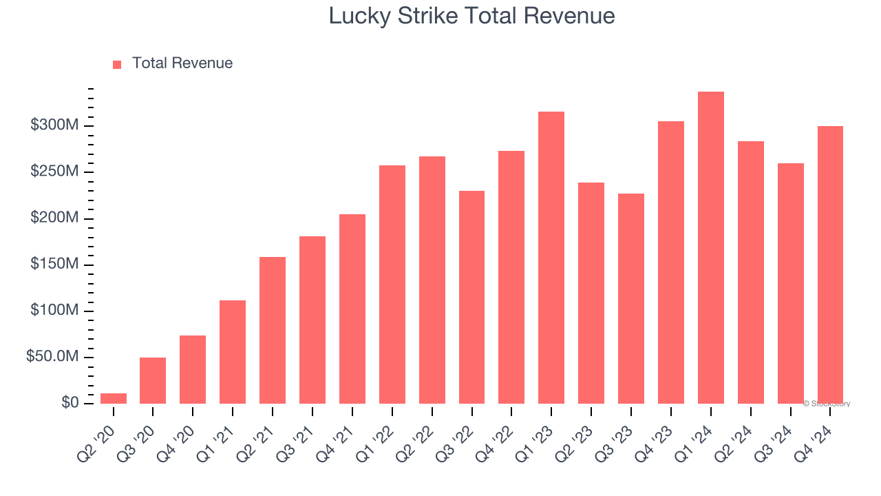 Lucky Strike Total Revenue