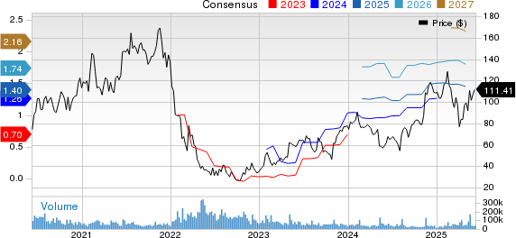 Shopify Inc. Price and Consensus