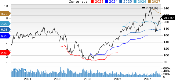 Amazon.com, Inc. Price and Consensus
