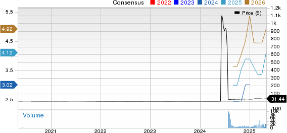 LATAM Airlines Group S.A. Price and Consensus