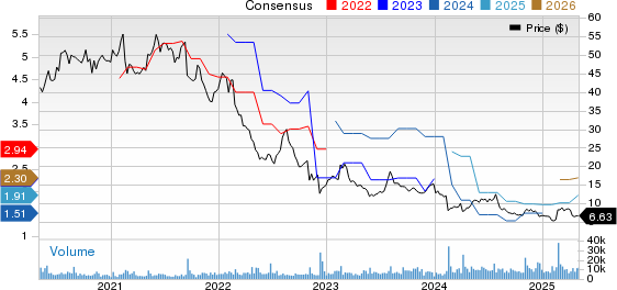 Herbalife Ltd Price and Consensus