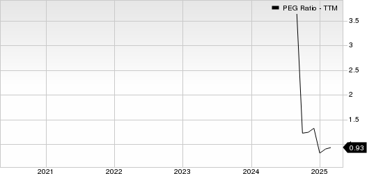 LATAM Airlines Group S.A. PEG Ratio (TTM)