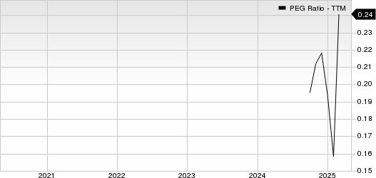 Herbalife Ltd PEG Ratio (TTM)