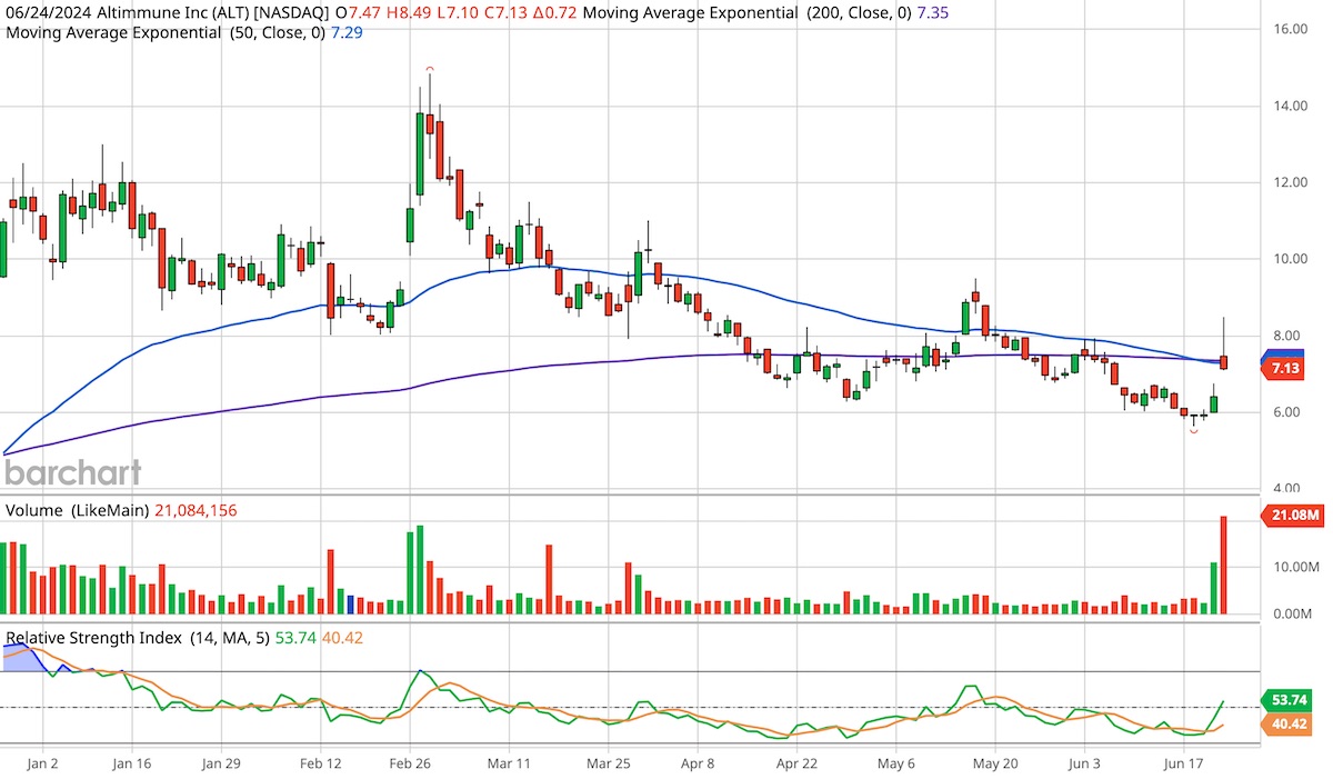 Altimmune, ticker symbol ALT, six month candlestick stock chart
