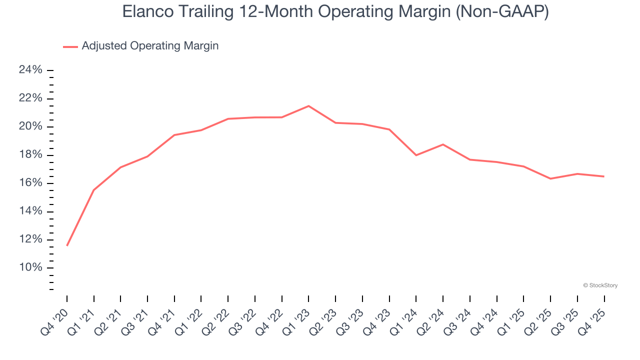 Elanco Trailing 12-Month Operating Margin (Non-GAAP)