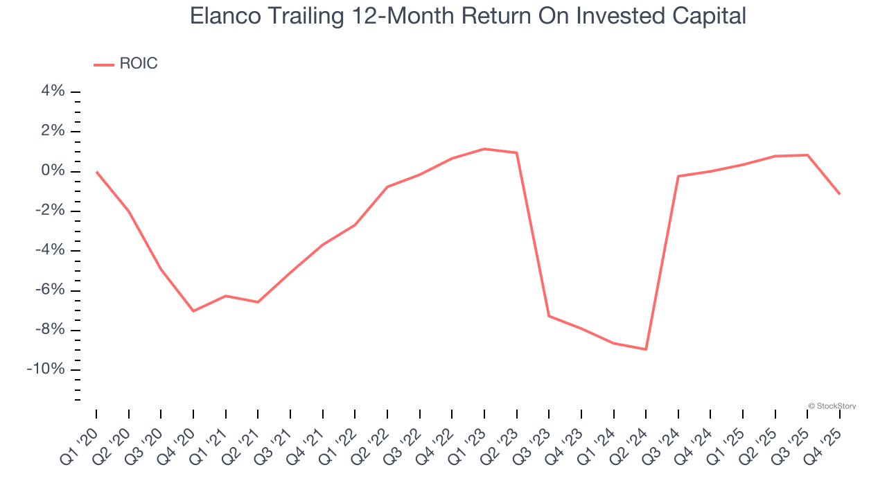 Elanco Trailing 12-Month Return On Invested Capital