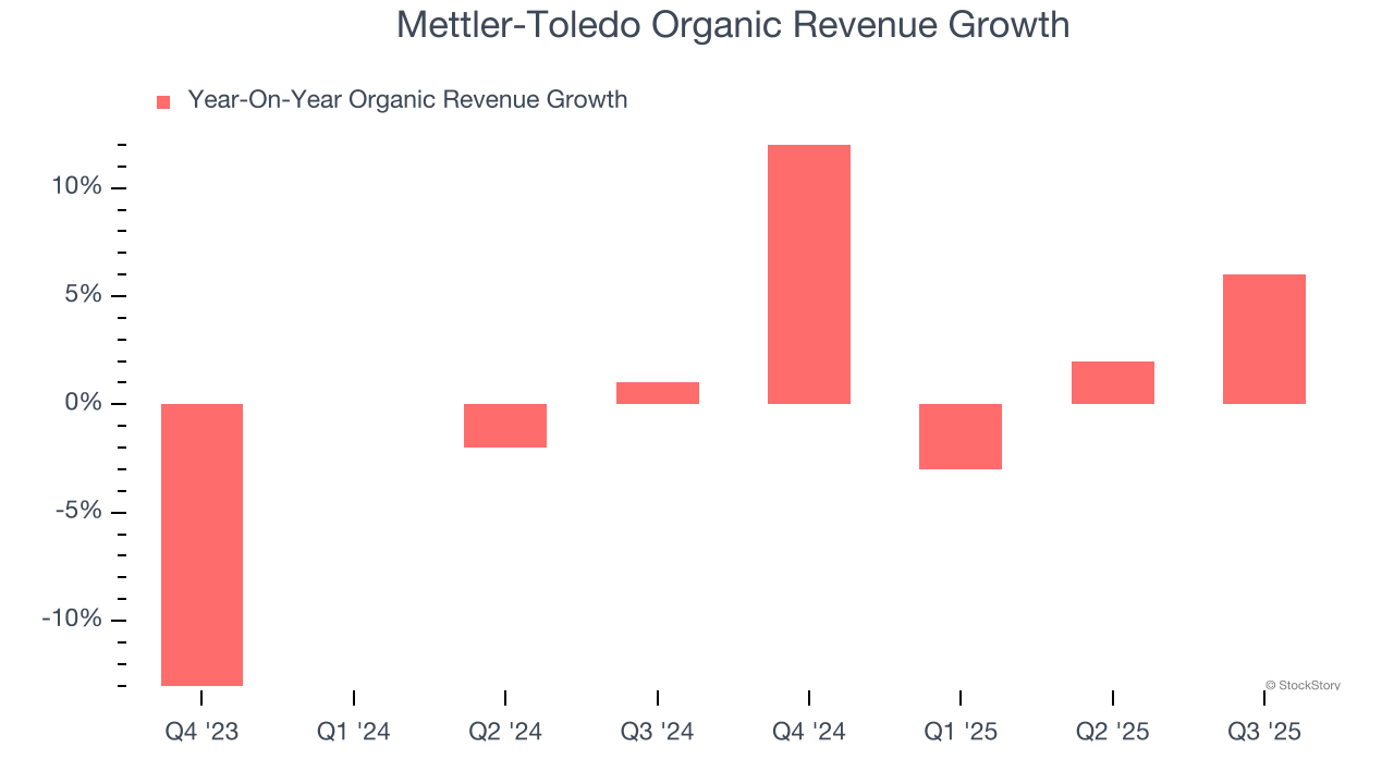 Mettler-Toledo Organic Revenue Growth