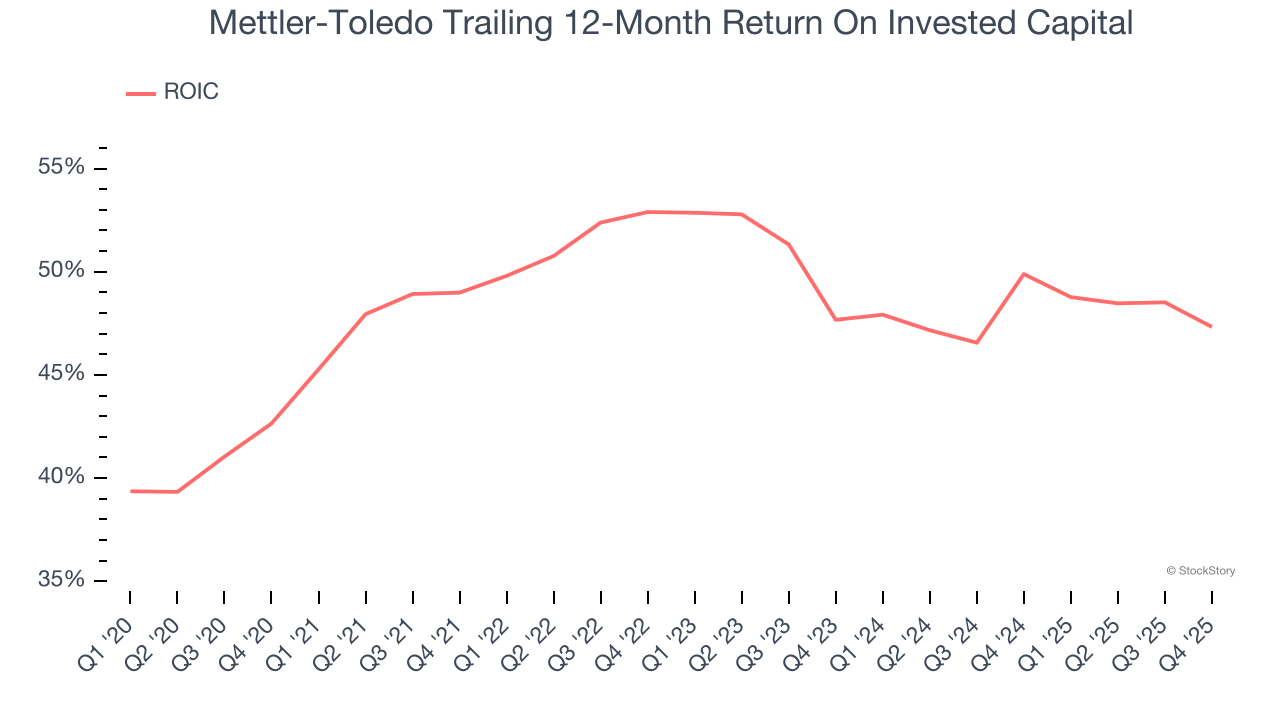 Mettler-Toledo Trailing 12-Month Return On Invested Capital