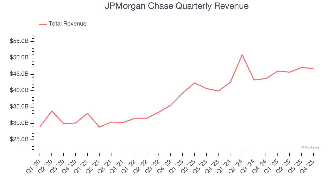 JPMorgan Chase Quarterly Revenue