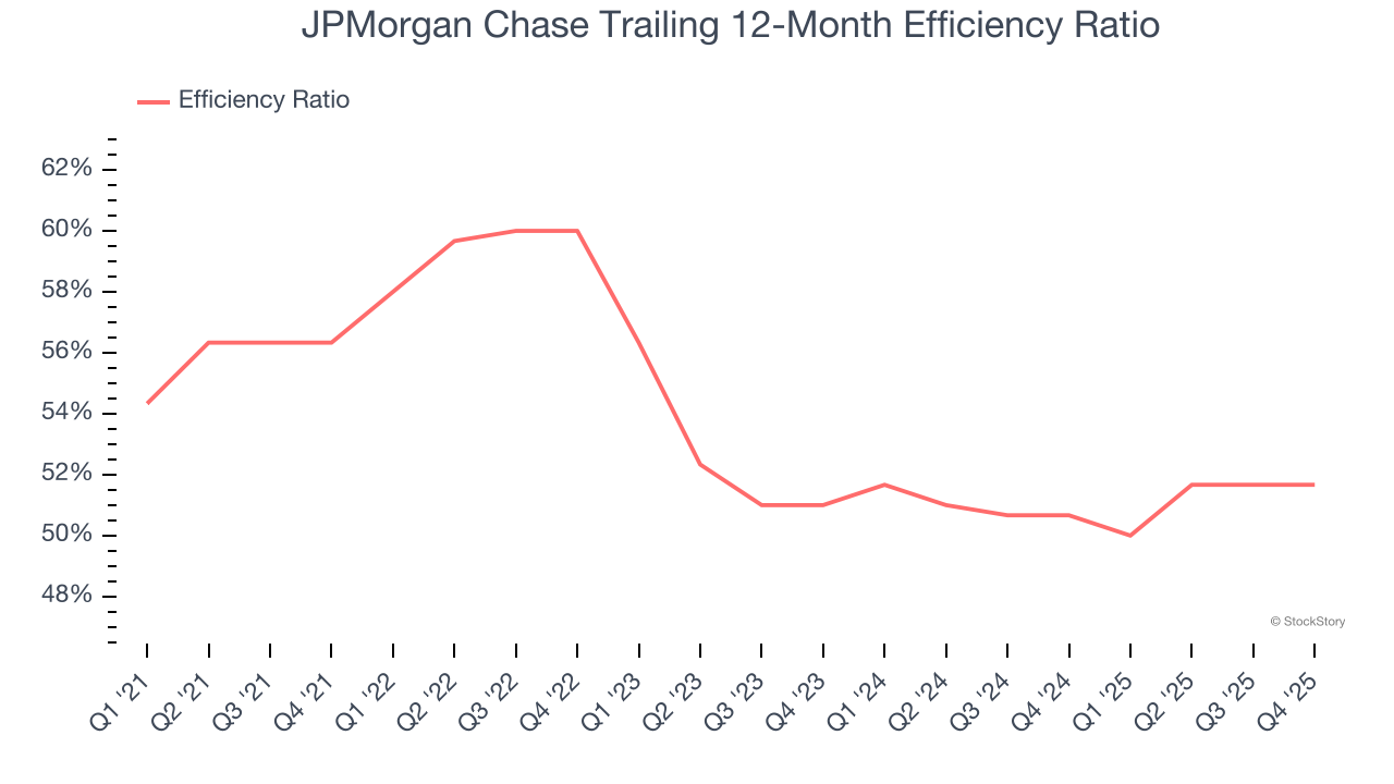 JPMorgan Chase Trailing 12-Month Efficiency Ratio