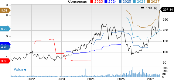 Onto Innovation Inc. Price and Consensus