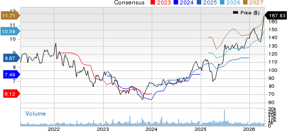 Northern Trust Corporation Price and Consensus