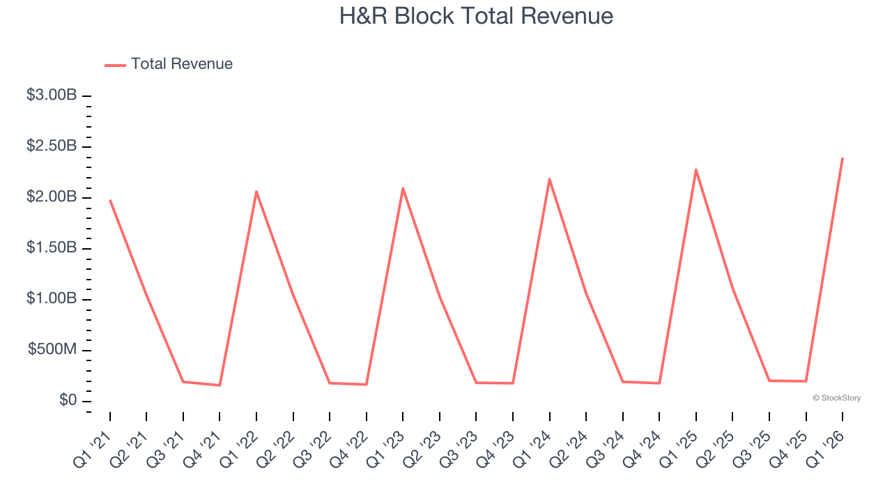 H&R Block Total Revenue