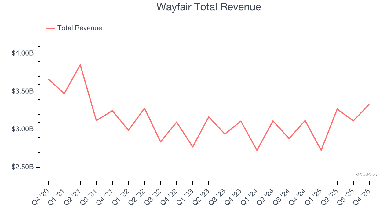Wayfair Total Revenue
