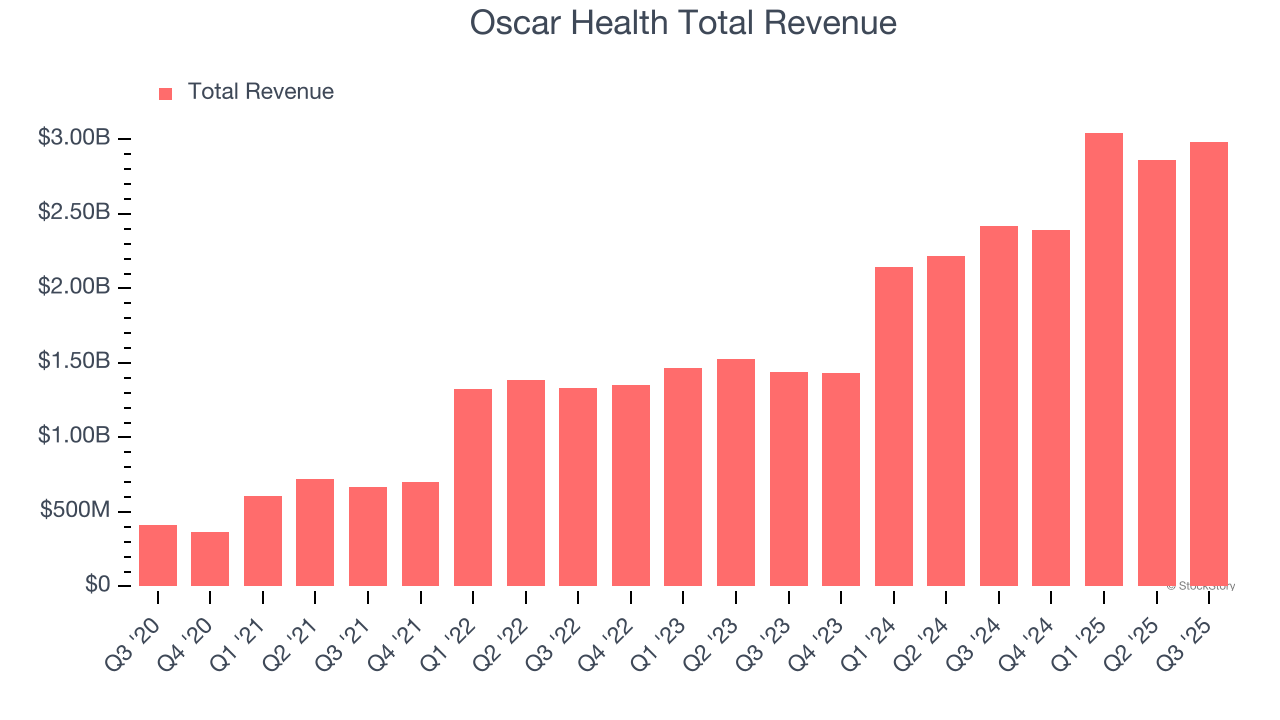 Oscar Health Total Revenue