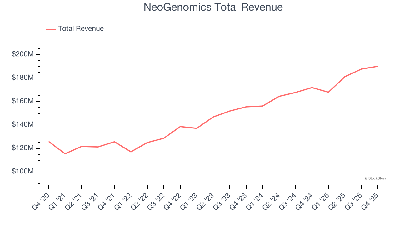 NeoGenomics Total Revenue