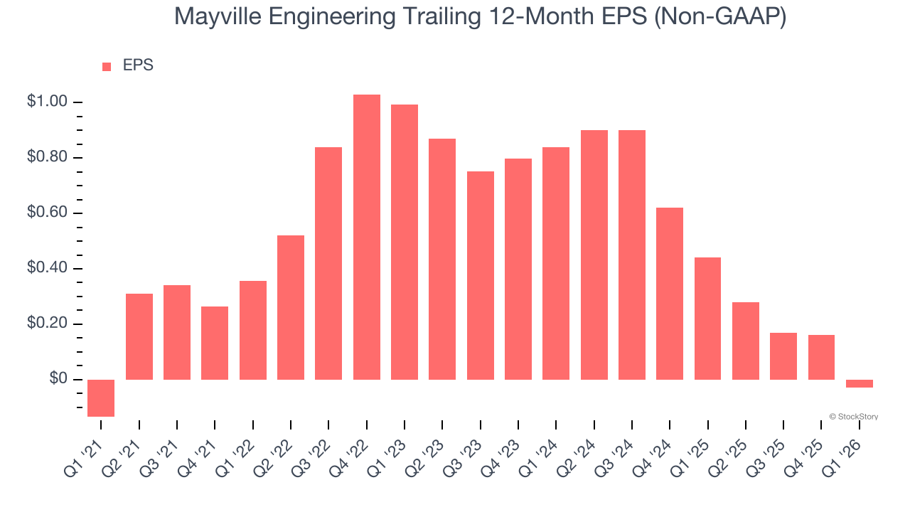 Mayville Engineering Trailing 12-Month EPS (Non-GAAP)