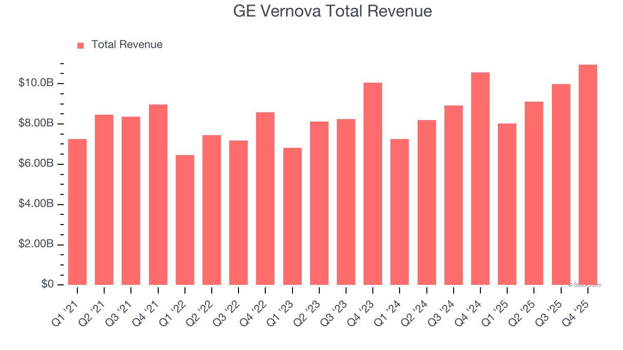 GE Vernova Total Revenue