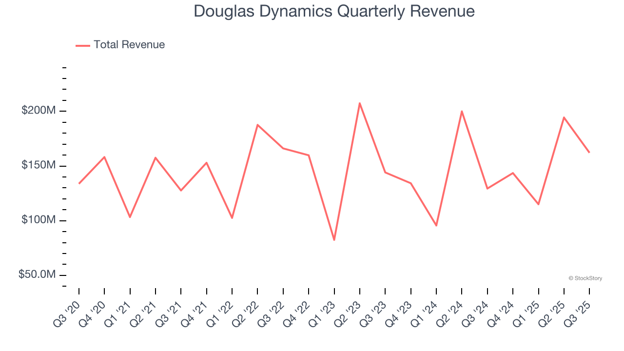 Douglas Dynamics Quarterly Revenue