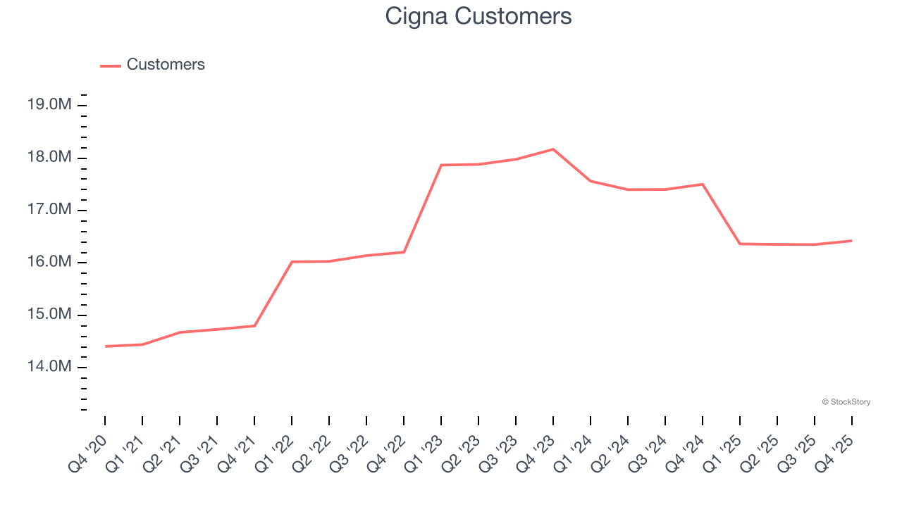 Cigna Customers