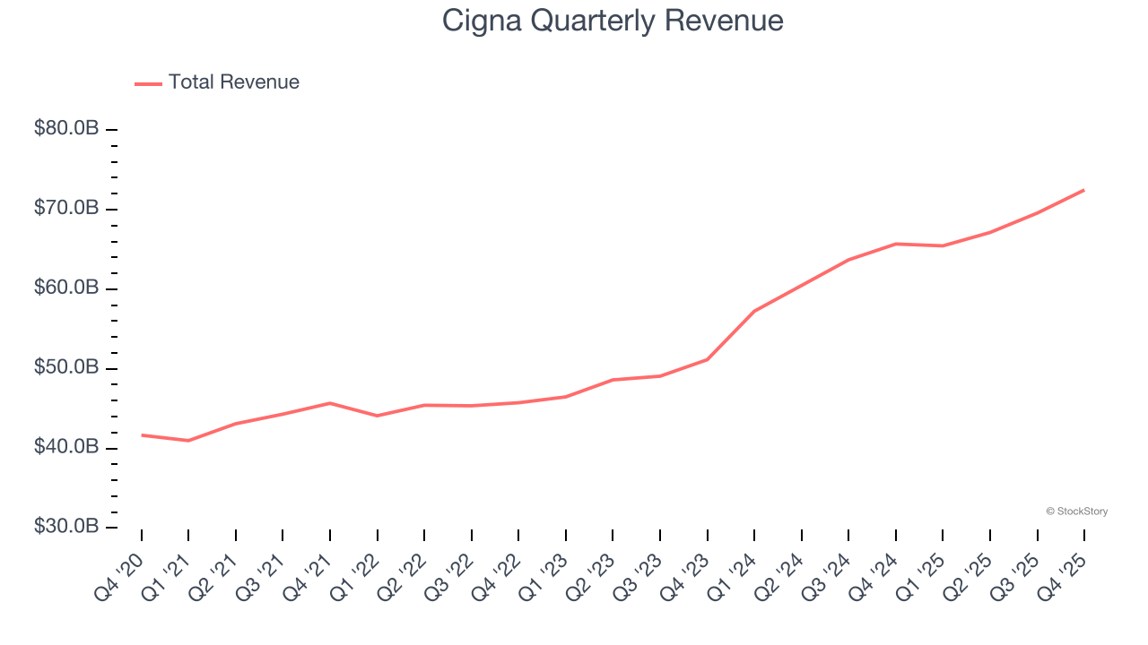 Cigna Quarterly Revenue