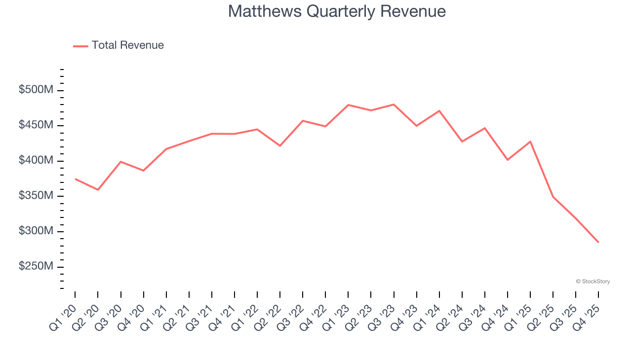 Matthews Quarterly Revenue