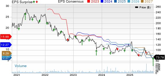 Whirlpool Corporation Price, Consensus and EPS Surprise
