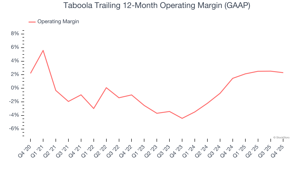 Taboola Trailing 12-Month Operating Margin (GAAP)