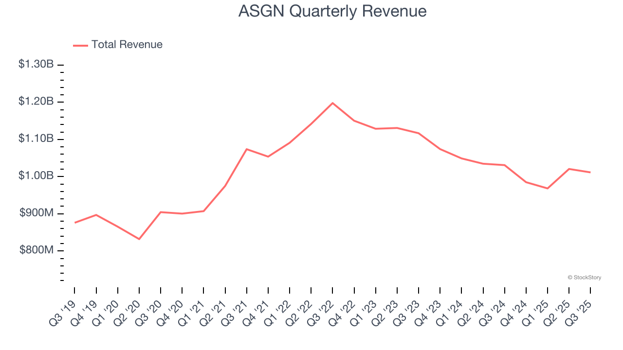 ASGN Quarterly Revenue