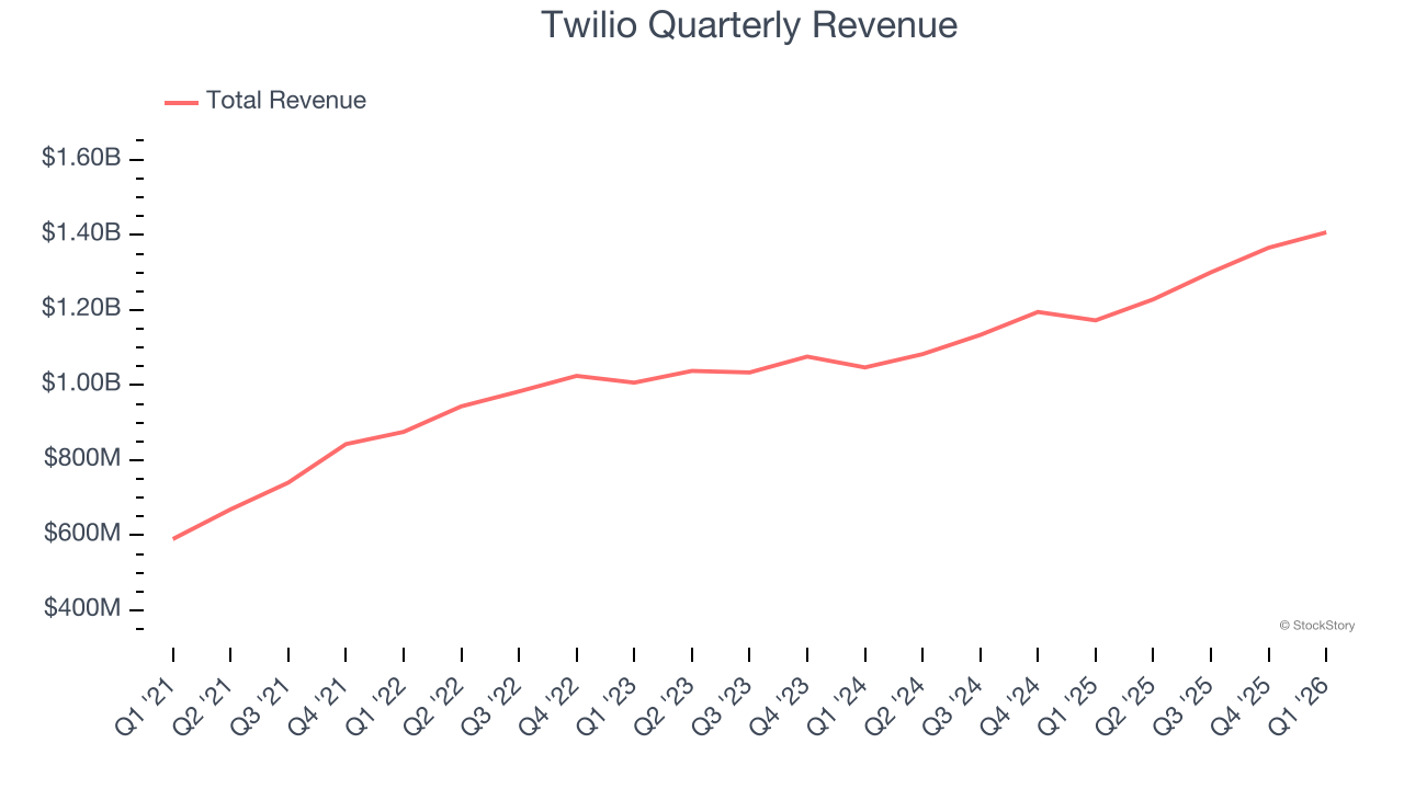 Twilio Quarterly Revenue
