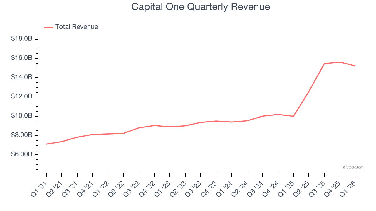 Capital One Quarterly Revenue