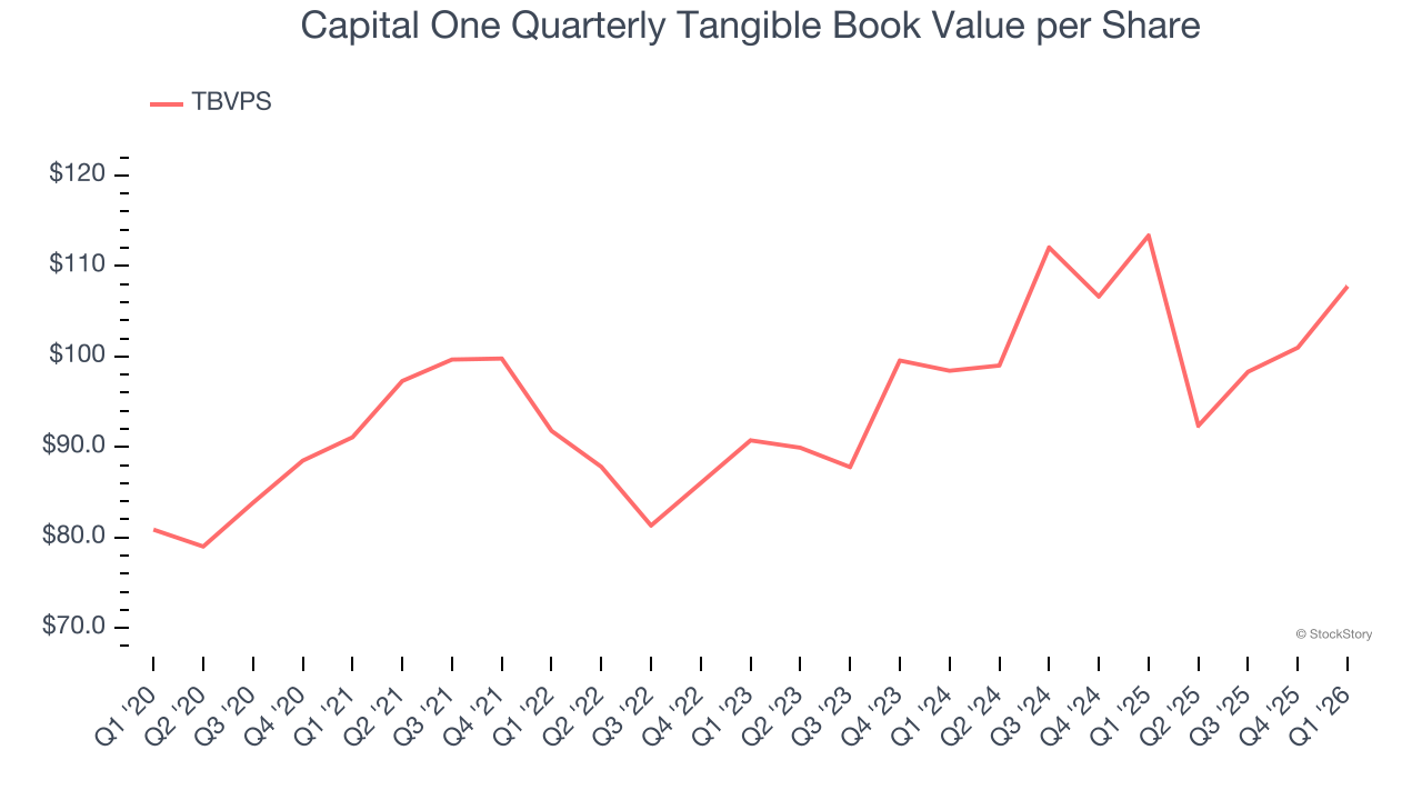Capital One Quarterly Tangible Book Value per Share