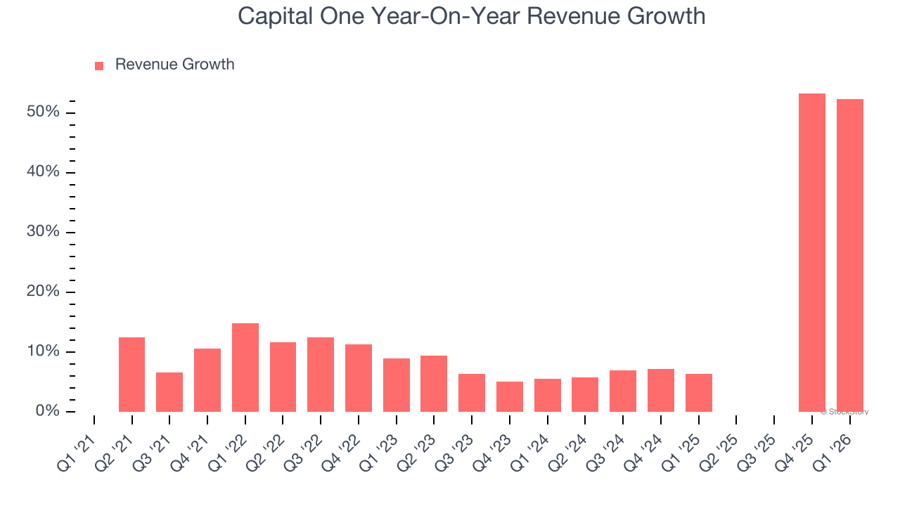 Capital One Year-On-Year Revenue Growth