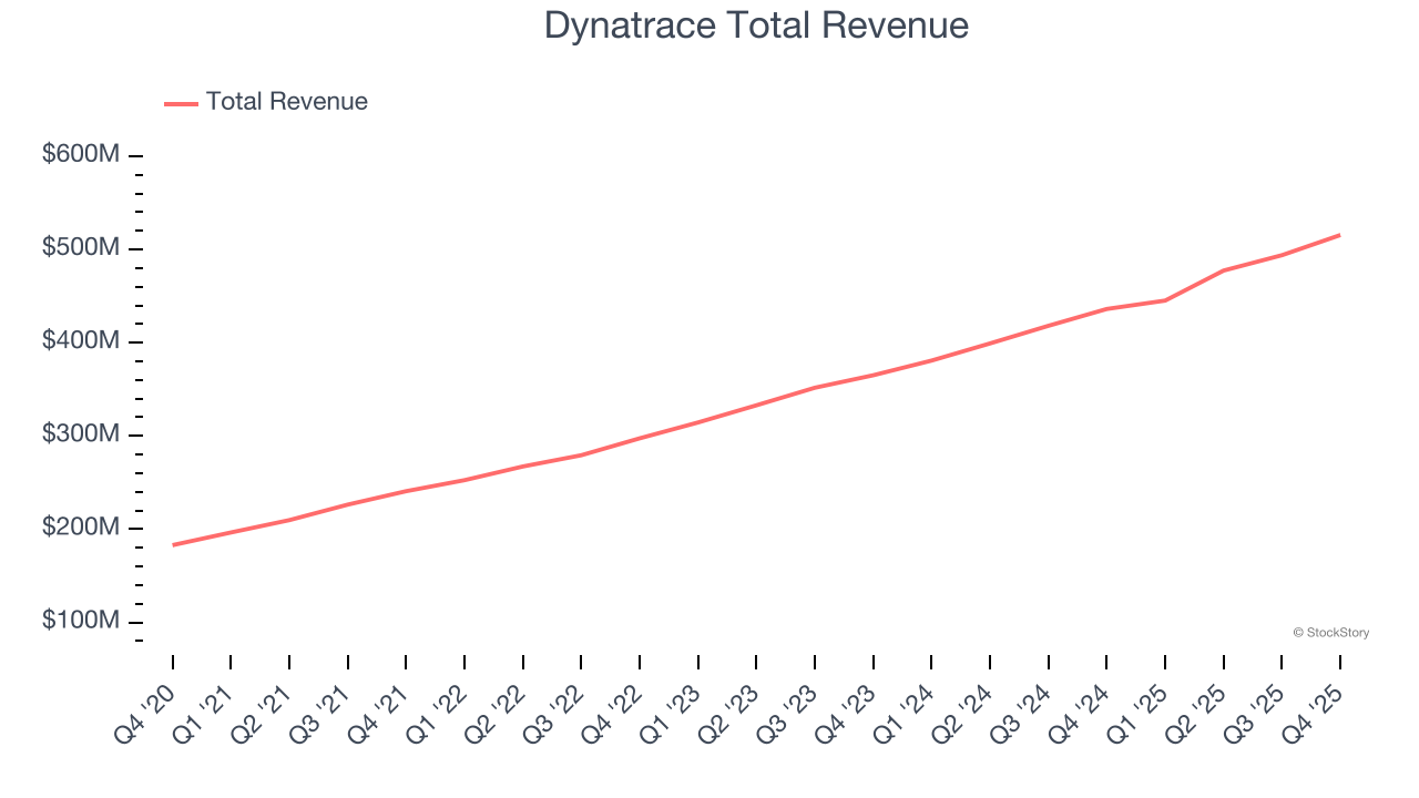 Dynatrace Total Revenue